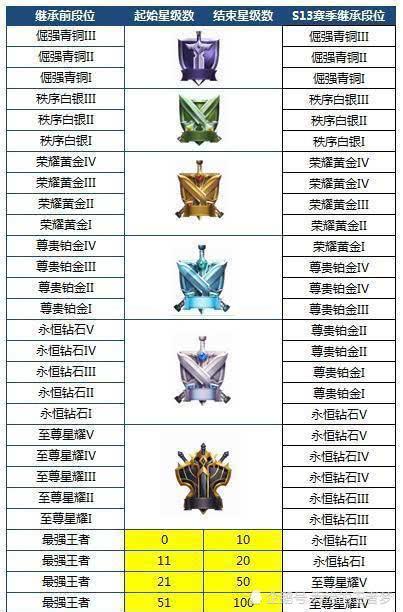 王者荣耀S14已确定：瑶将第一个上线 之后陆续出现5个新英雄