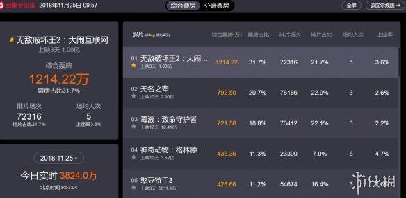 游戏体验：迪士尼《无敌破坏王2》票房破亿 豆瓣评分高达8.5！